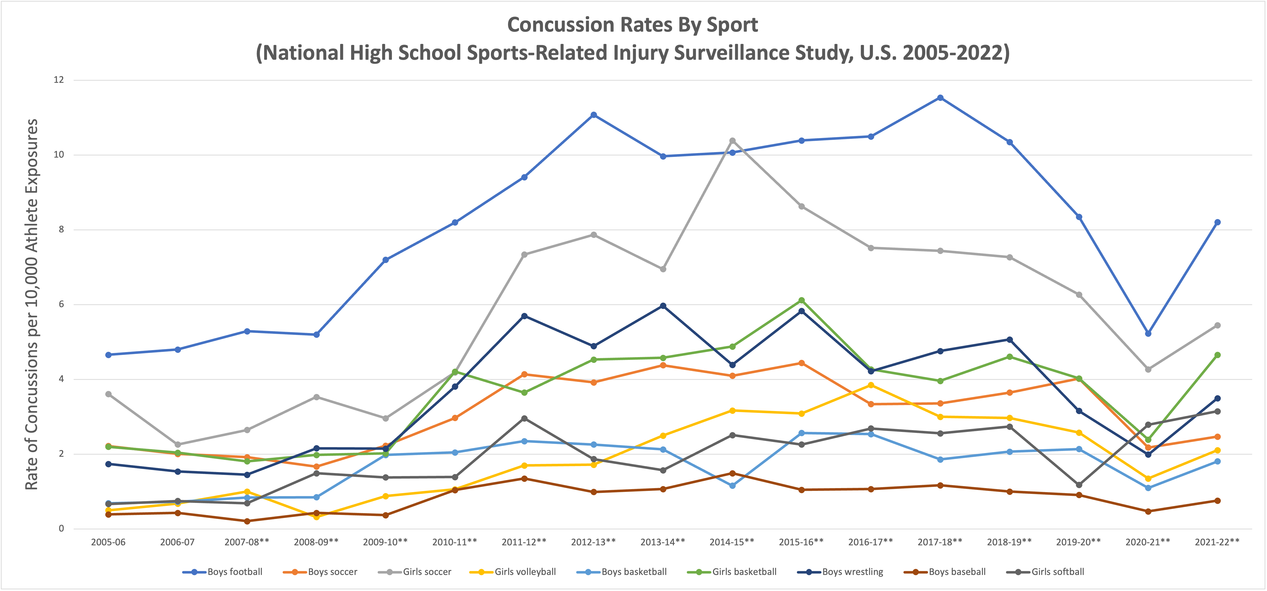 concussion rates by sport